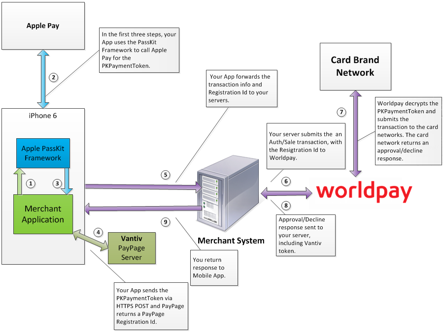 Worldpay Apple Pay