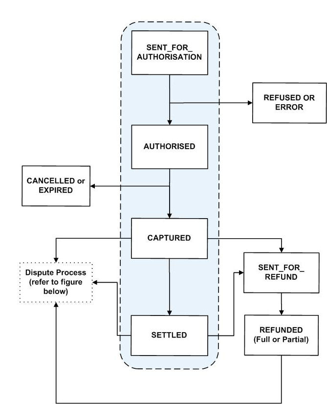 online transaction processing cycle