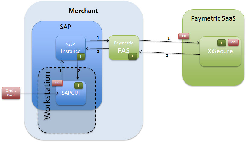 Tokenization Workflows from SAP